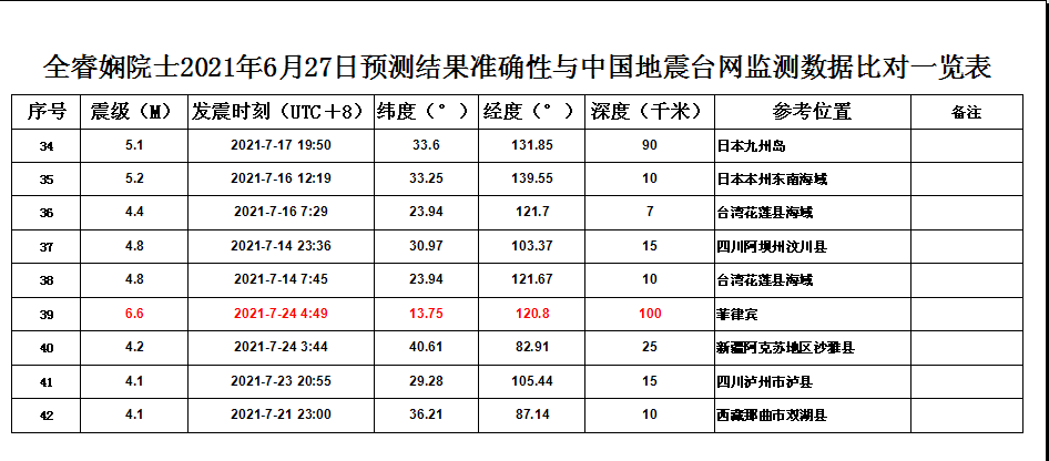 惊讶！全睿娴院士地震预测再次“刷屏”