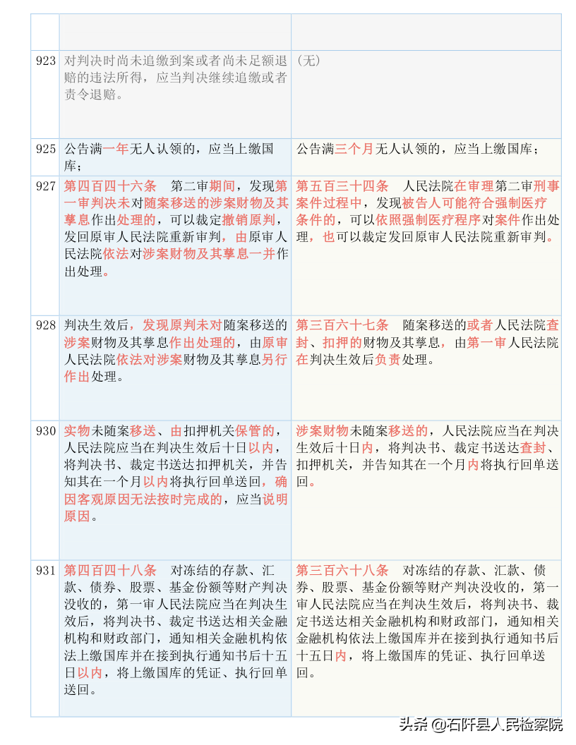 收藏！2021版《刑诉法解释》新旧对照表（全文）