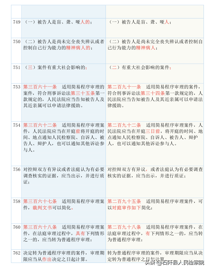 收藏！2021版《刑诉法解释》新旧对照表（全文）