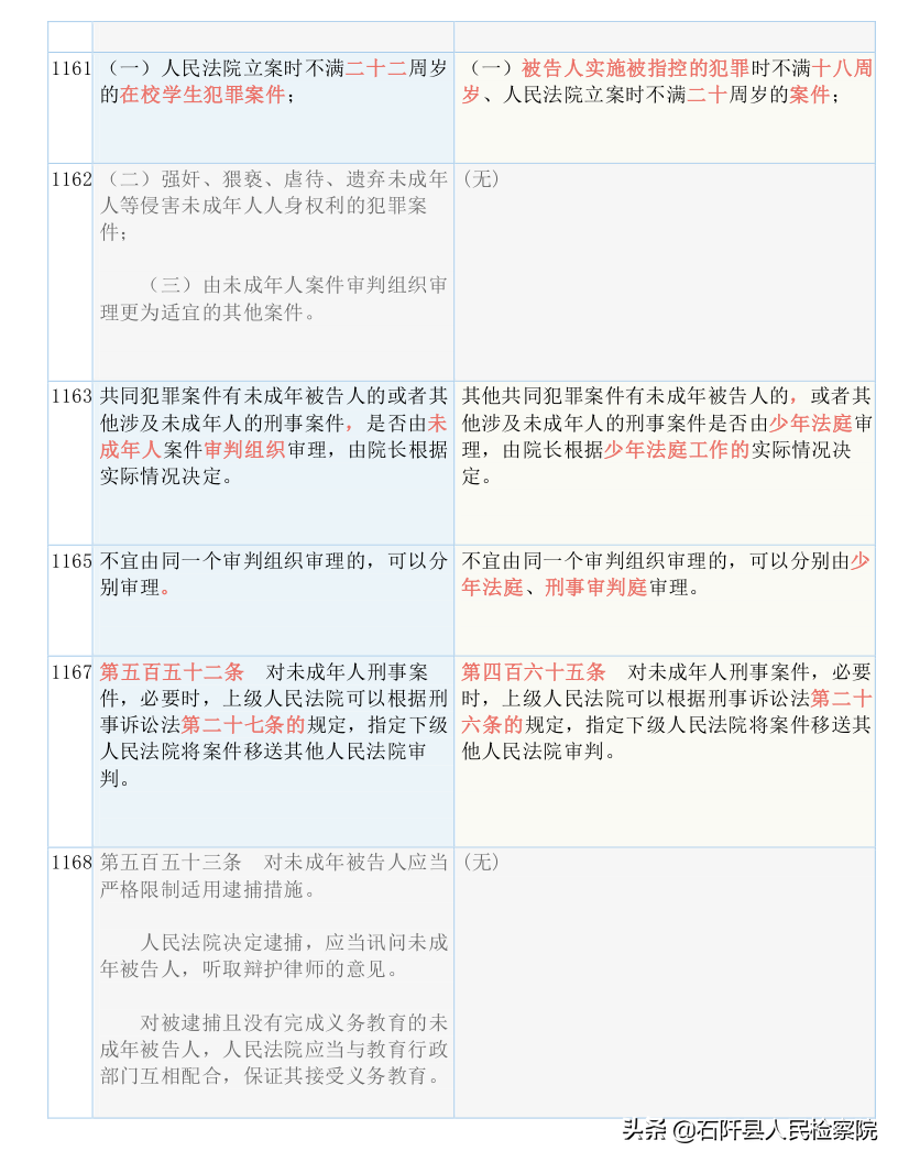 收藏！2021版《刑诉法解释》新旧对照表（全文）