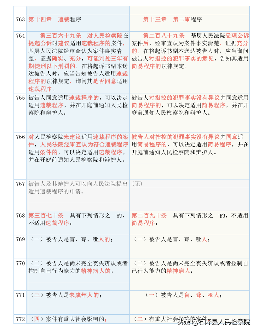 收藏！2021版《刑诉法解释》新旧对照表（全文）