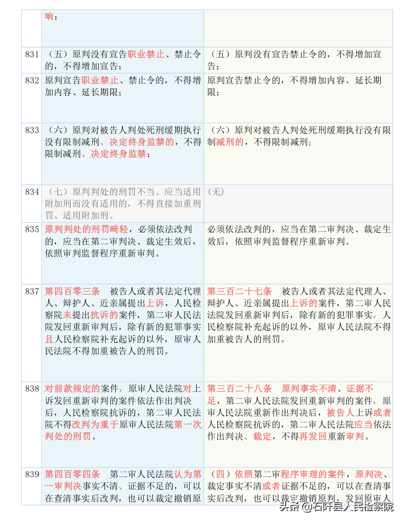 收藏！2021版《刑诉法解释》新旧对照表（全文）