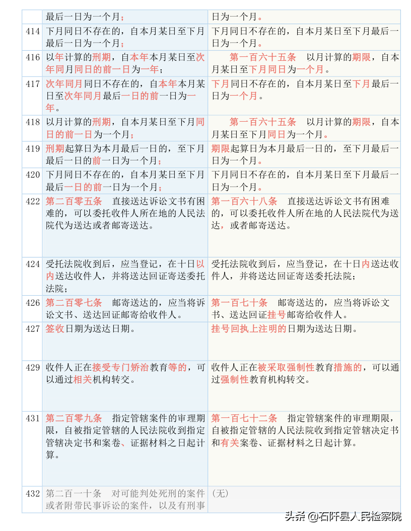 收藏！2021版《刑诉法解释》新旧对照表（全文）