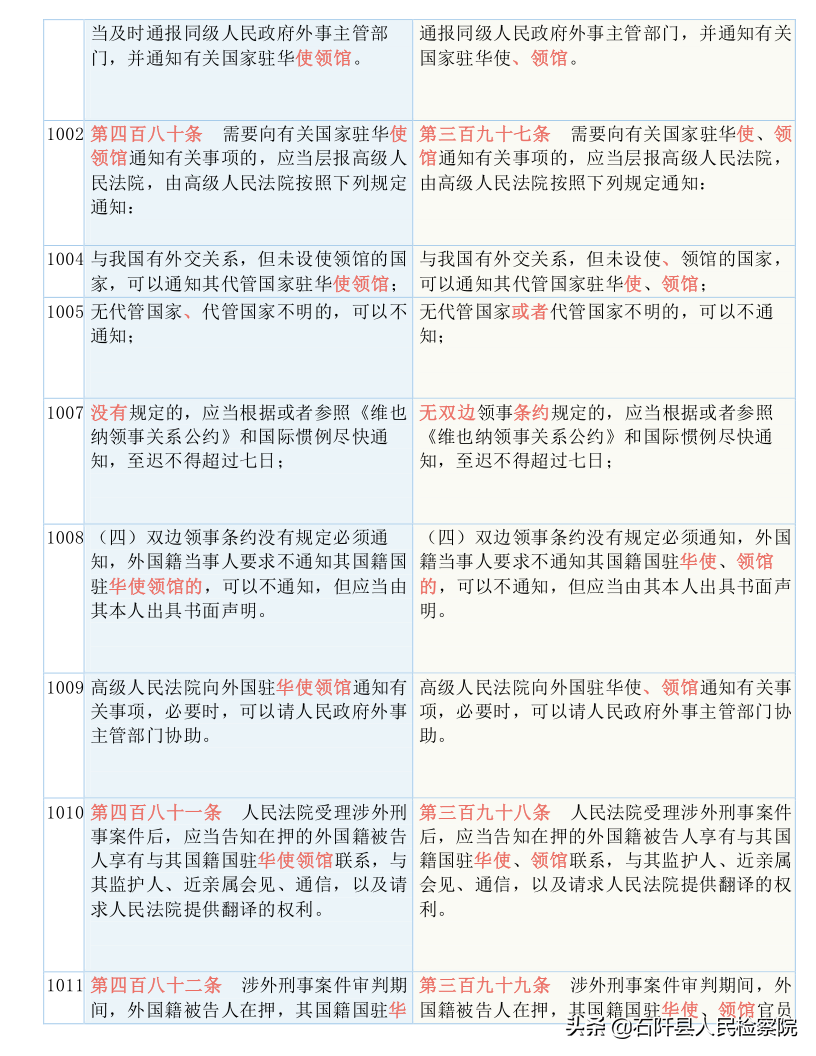 收藏！2021版《刑诉法解释》新旧对照表（全文）