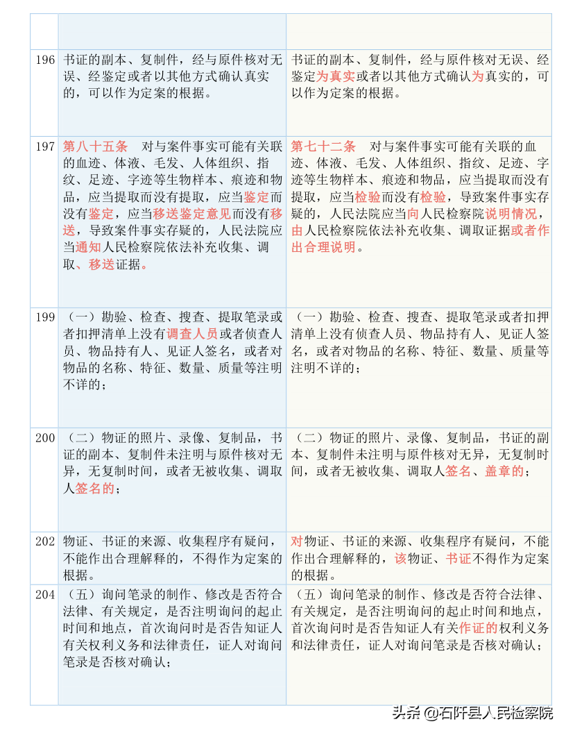 收藏！2021版《刑诉法解释》新旧对照表（全文）