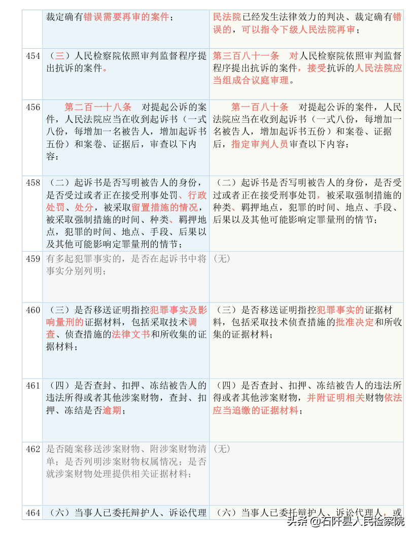 收藏！2021版《刑诉法解释》新旧对照表（全文）