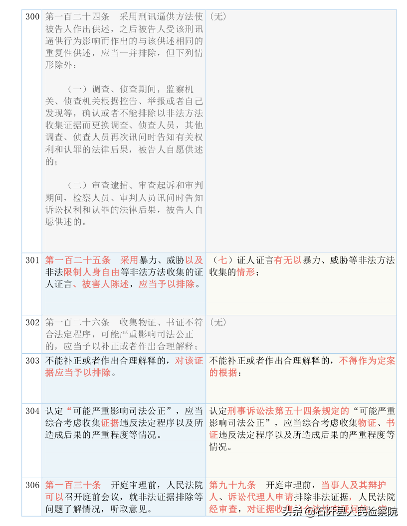 收藏！2021版《刑诉法解释》新旧对照表（全文）