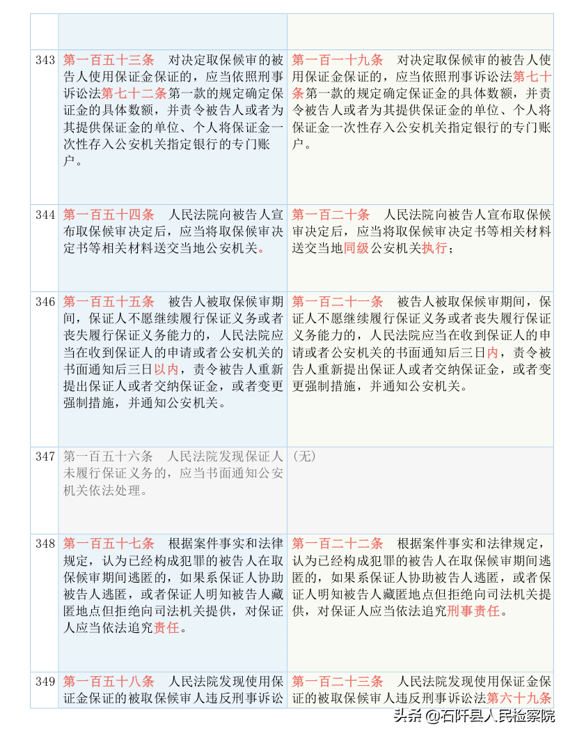 收藏！2021版《刑诉法解释》新旧对照表（全文）