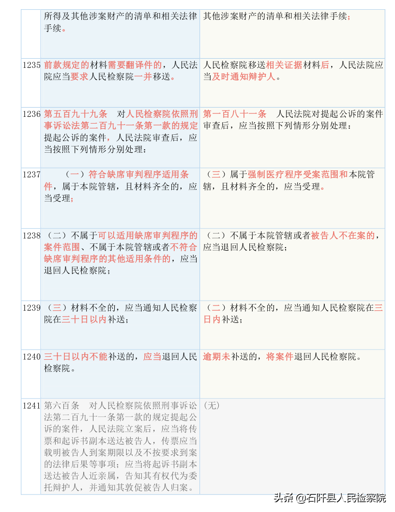 收藏！2021版《刑诉法解释》新旧对照表（全文）