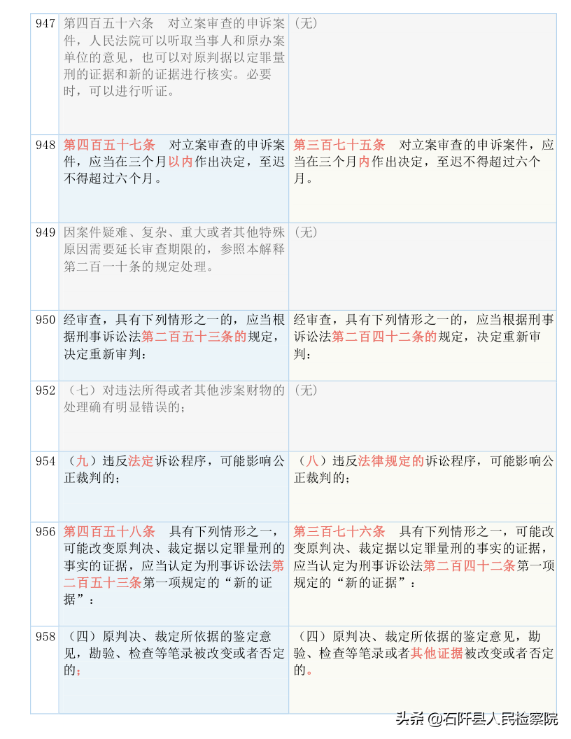 收藏！2021版《刑诉法解释》新旧对照表（全文）