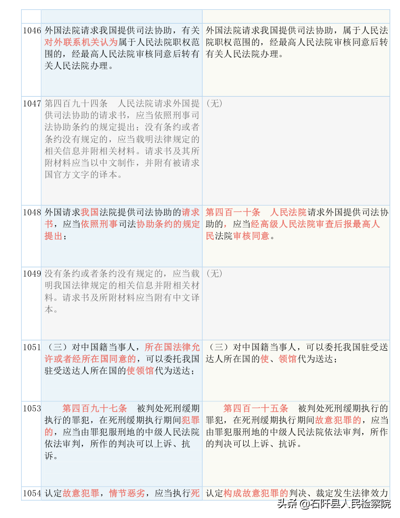 收藏！2021版《刑诉法解释》新旧对照表（全文）