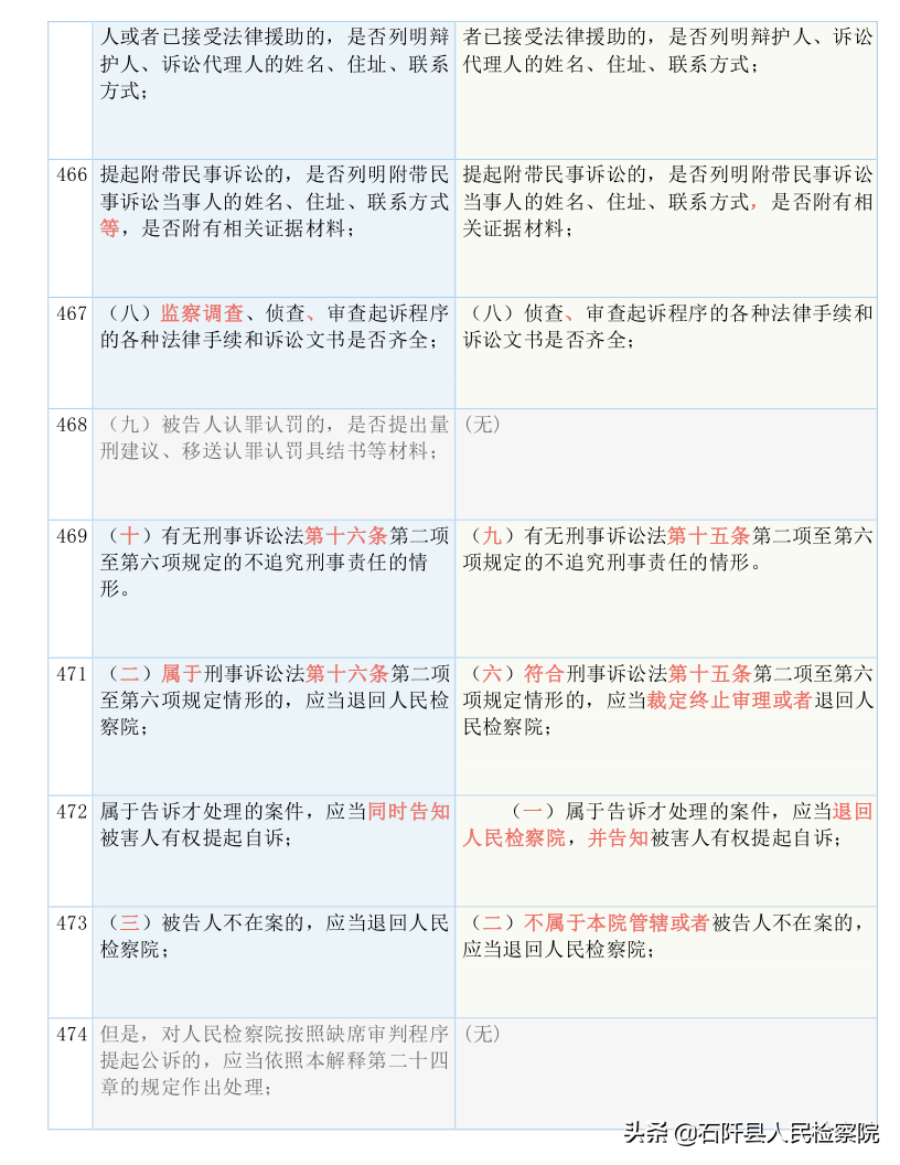收藏！2021版《刑诉法解释》新旧对照表（全文）