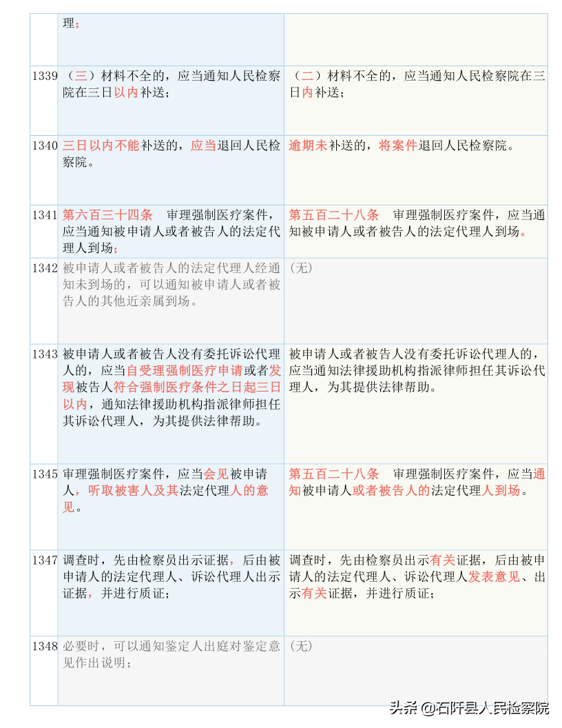 收藏！2021版《刑诉法解释》新旧对照表（全文）