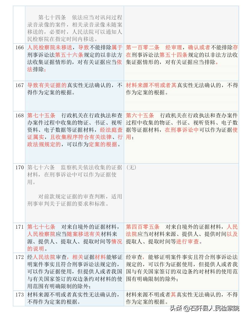 收藏！2021版《刑诉法解释》新旧对照表（全文）