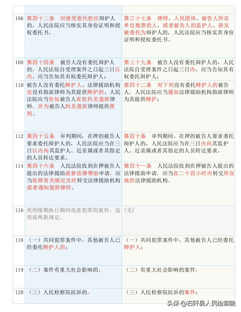 收藏！2021版《刑诉法解释》新旧对照表（全文）