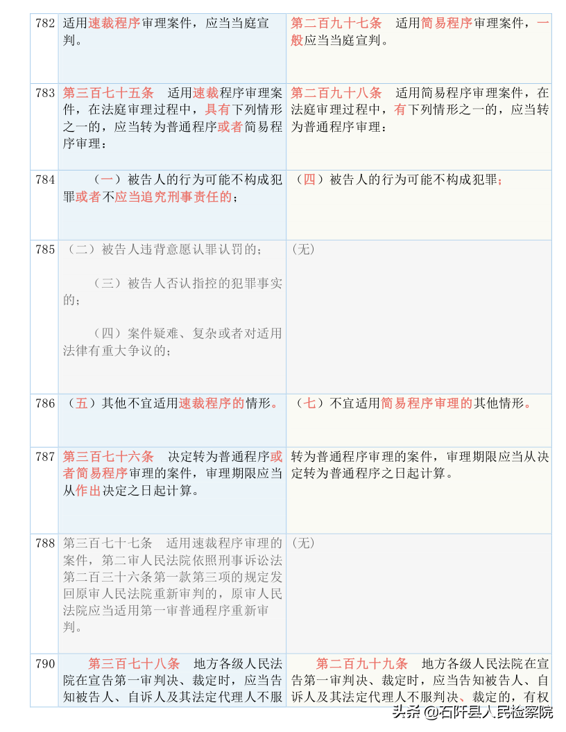 收藏！2021版《刑诉法解释》新旧对照表（全文）