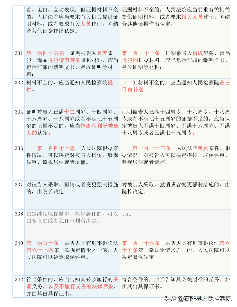 收藏！2021版《刑诉法解释》新旧对照表（全文）