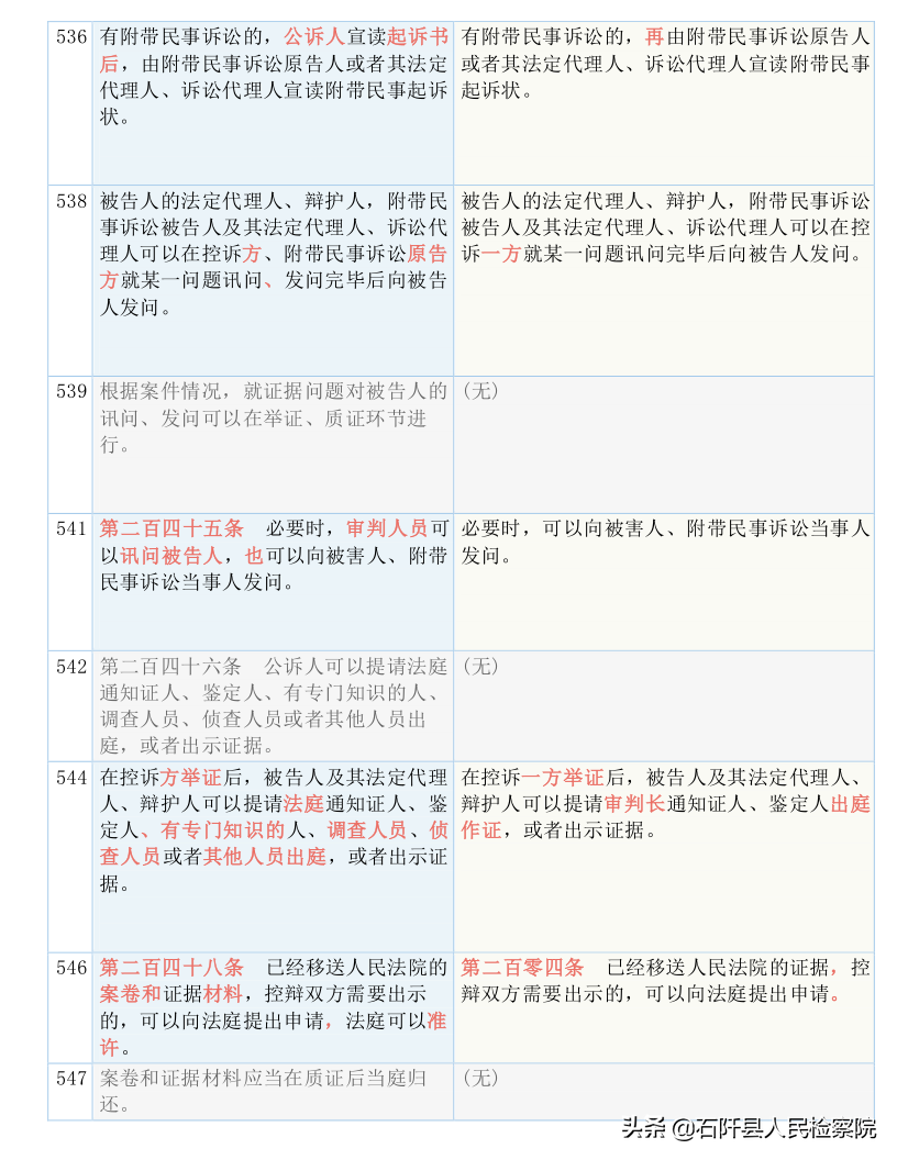 收藏！2021版《刑诉法解释》新旧对照表（全文）