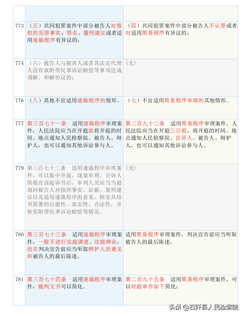 收藏！2021版《刑诉法解释》新旧对照表（全文）