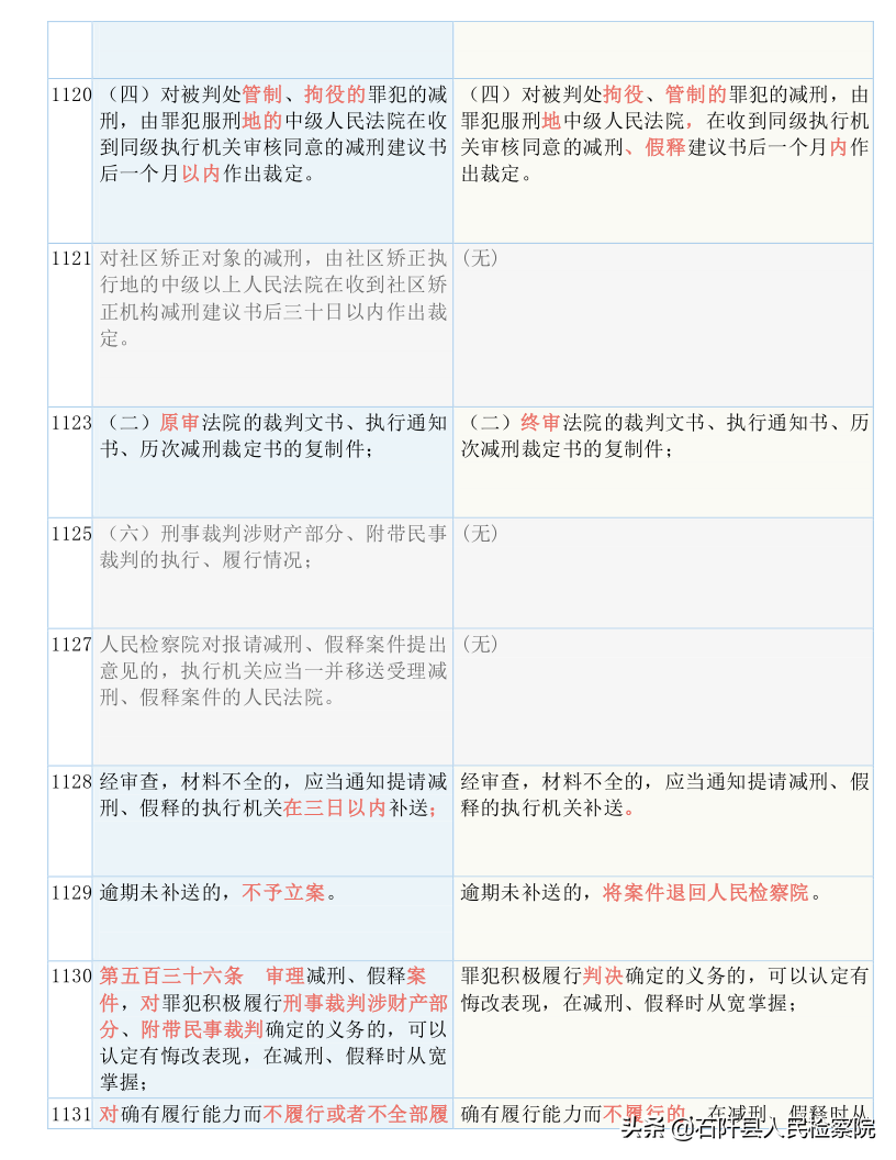 收藏！2021版《刑诉法解释》新旧对照表（全文）