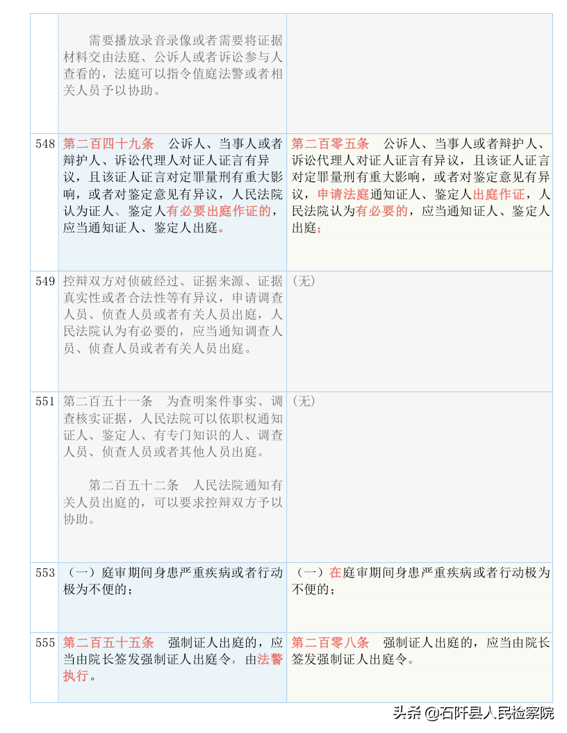 收藏！2021版《刑诉法解释》新旧对照表（全文）
