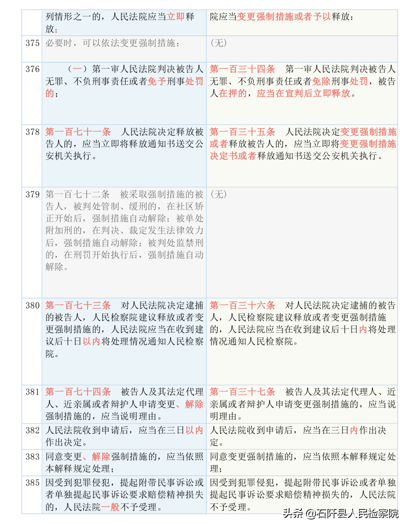收藏！2021版《刑诉法解释》新旧对照表（全文）