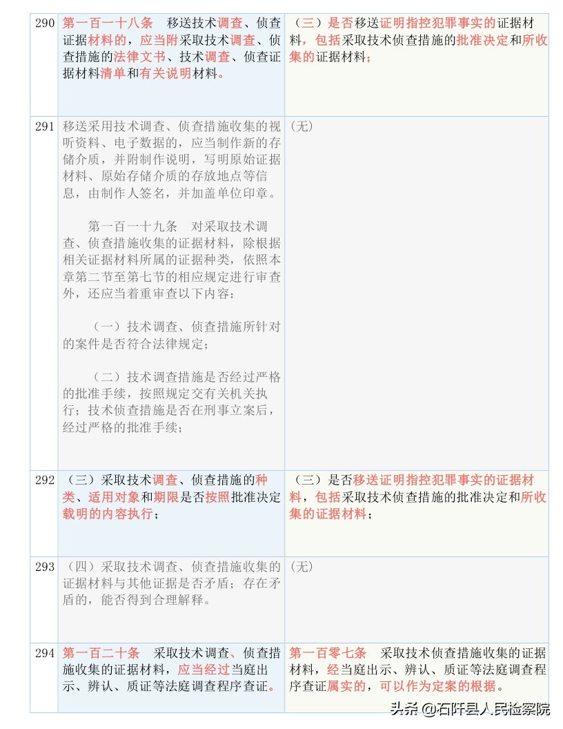 收藏！2021版《刑诉法解释》新旧对照表（全文）