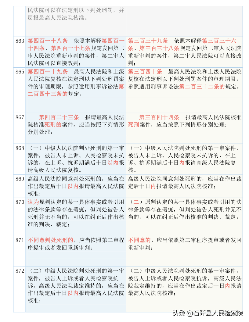 收藏！2021版《刑诉法解释》新旧对照表（全文）