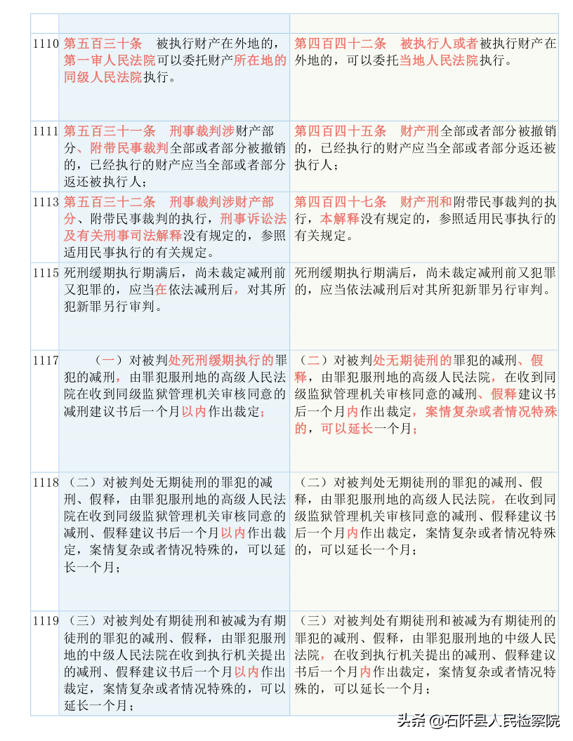 收藏！2021版《刑诉法解释》新旧对照表（全文）