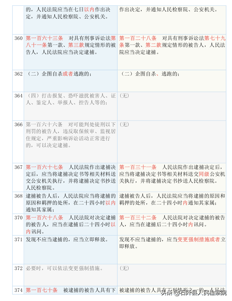 收藏！2021版《刑诉法解释》新旧对照表（全文）