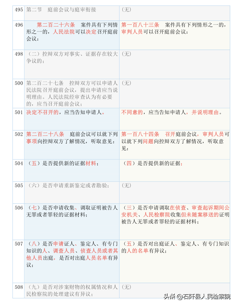 收藏！2021版《刑诉法解释》新旧对照表（全文）