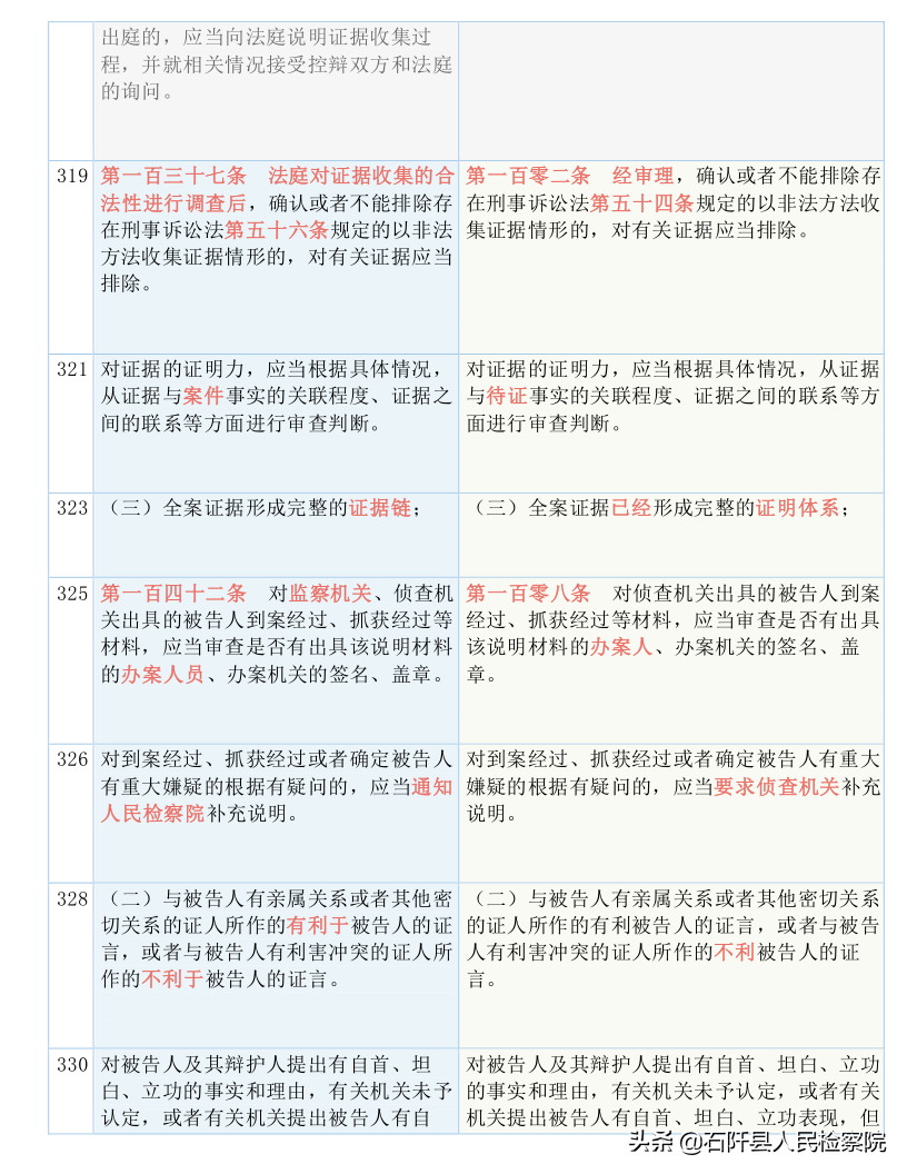 收藏！2021版《刑诉法解释》新旧对照表（全文）