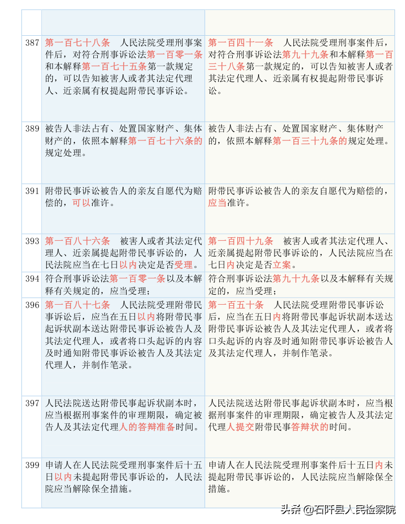 收藏！2021版《刑诉法解释》新旧对照表（全文）