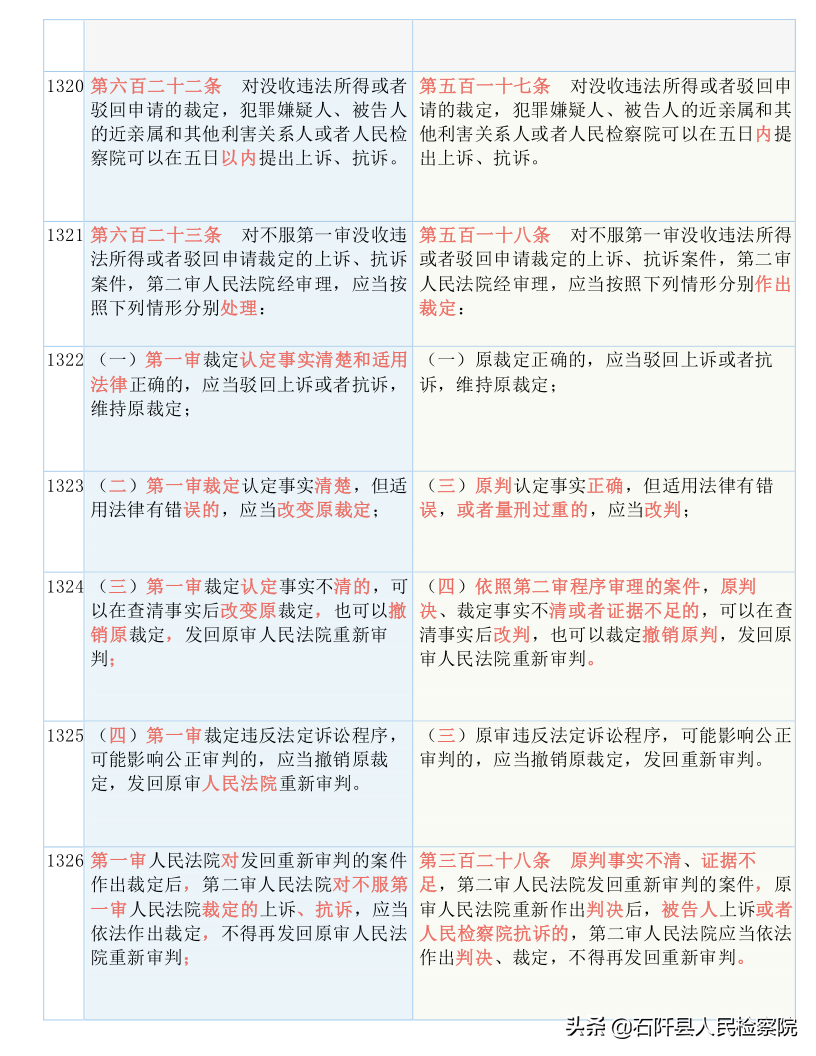 收藏！2021版《刑诉法解释》新旧对照表（全文）