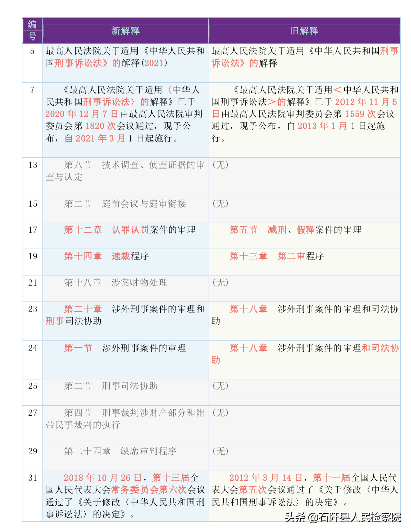 收藏！2021版《刑诉法解释》新旧对照表（全文）