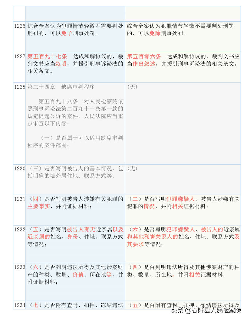 收藏！2021版《刑诉法解释》新旧对照表（全文）