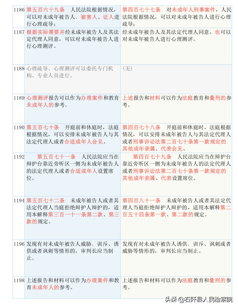 收藏！2021版《刑诉法解释》新旧对照表（全文）