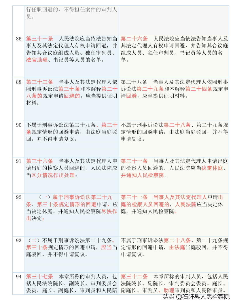 收藏！2021版《刑诉法解释》新旧对照表（全文）