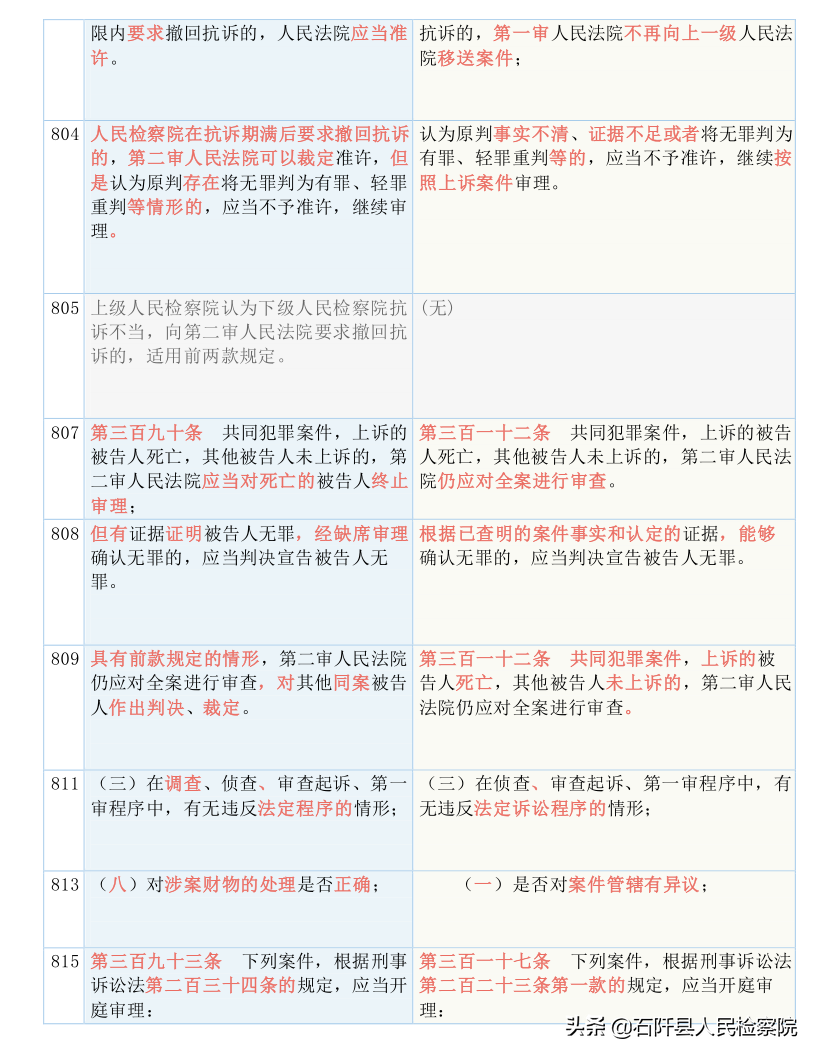 收藏！2021版《刑诉法解释》新旧对照表（全文）