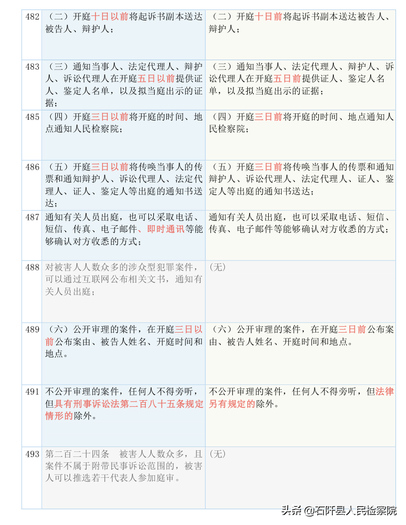 收藏！2021版《刑诉法解释》新旧对照表（全文）