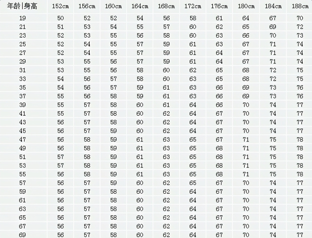 2021年标准体重表出炉，你达标了吗？