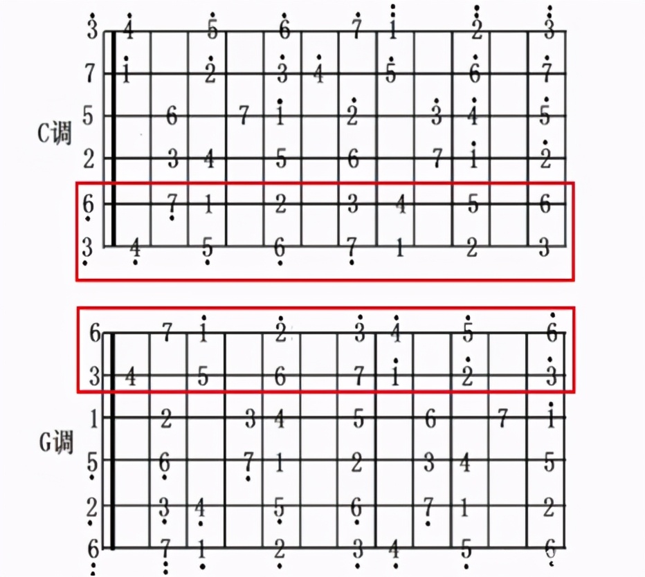 如何通过C调音阶如何快速掌握G调音阶，了解这个规律即可