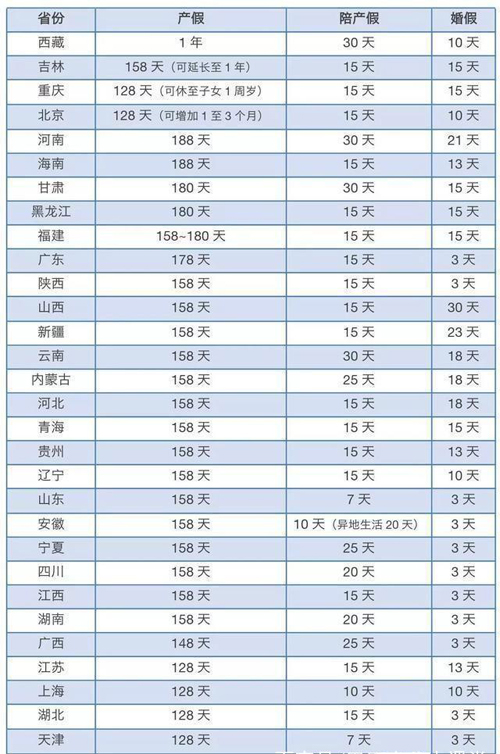 2021年产假有多少天？这个城市可以休1年