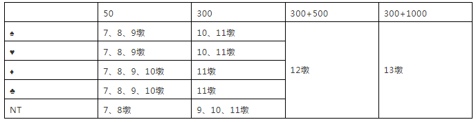 考验配合与逻辑判断的智力运动：桥牌，你知道怎么玩吗？