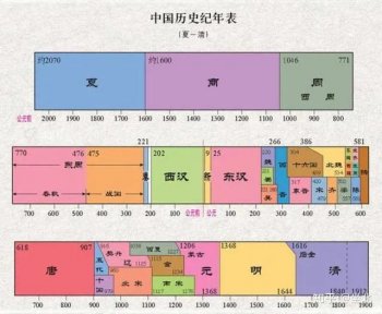 中国24个朝代先后顺序(中国历史朝代顺序)