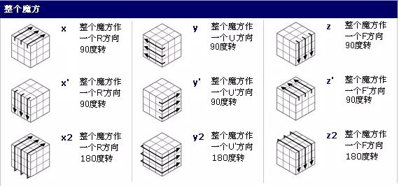 三阶魔方基础知识大全