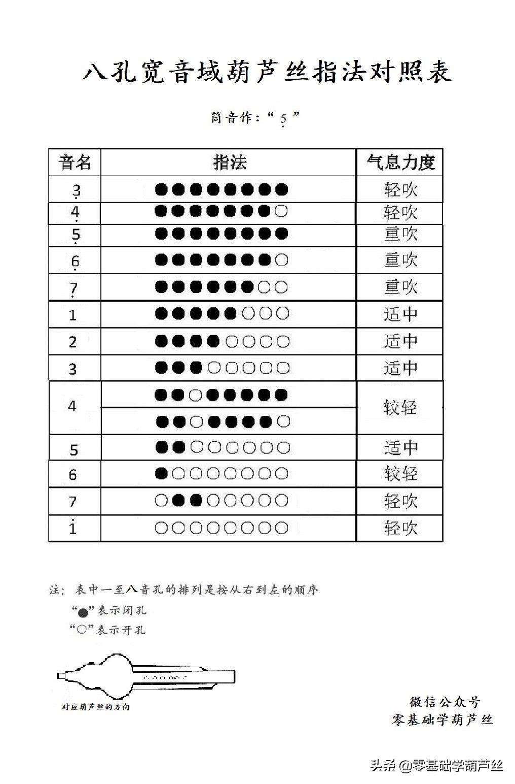 葫芦丝指法对照表