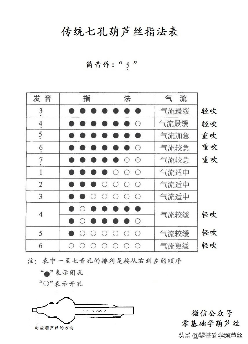 葫芦丝指法对照表