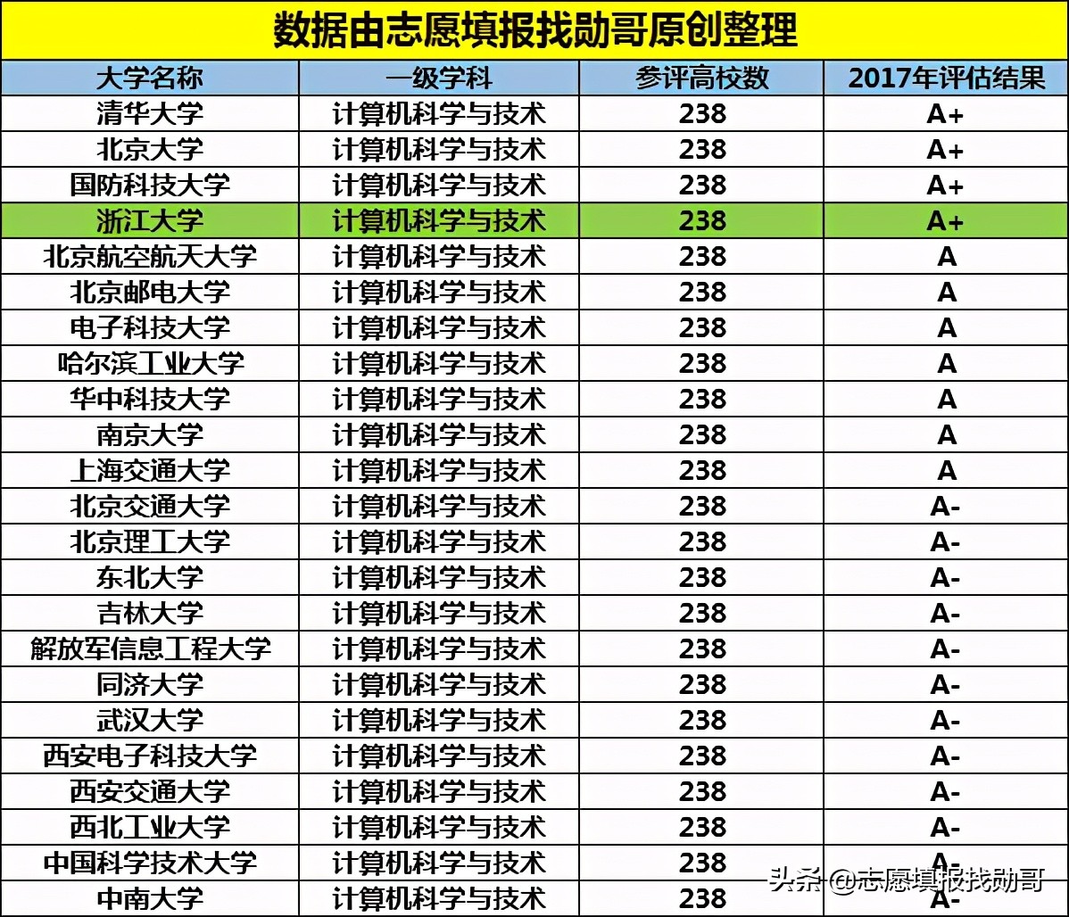 “计算机专业”实力靠谱的大学，与清北并列第一，就业前景超好