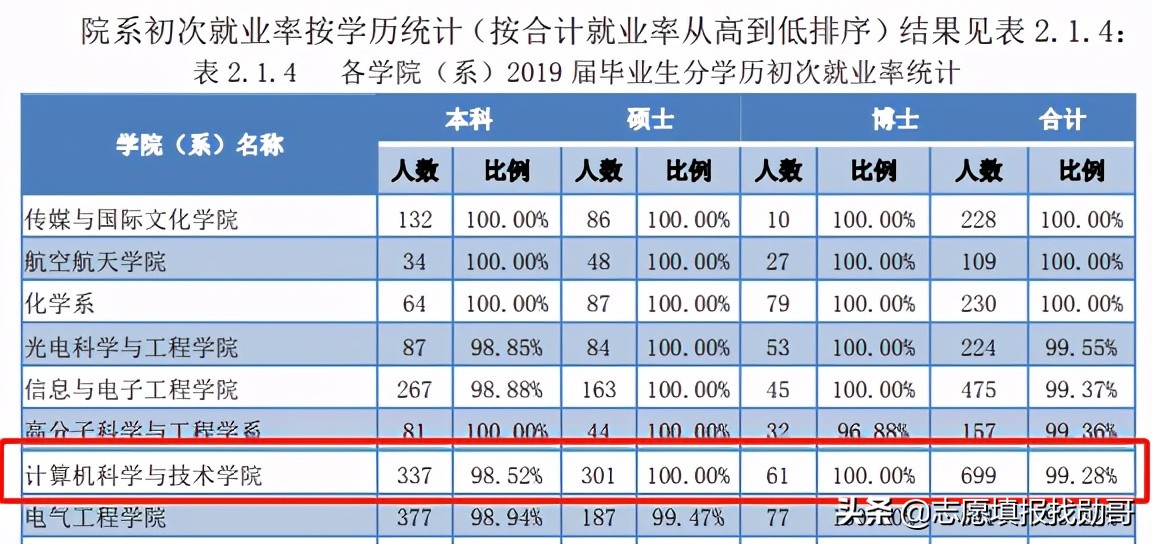 “计算机专业”实力靠谱的大学，与清北并列第一，就业前景超好